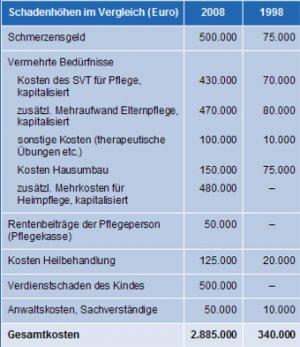Deutsche Ärzteversicherung: Finanzielle Schadenhöhe bei Geburtsschäden im Vergleich von 1998 und 2008